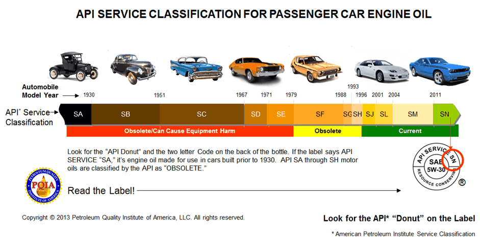 Api Service Classification Chart